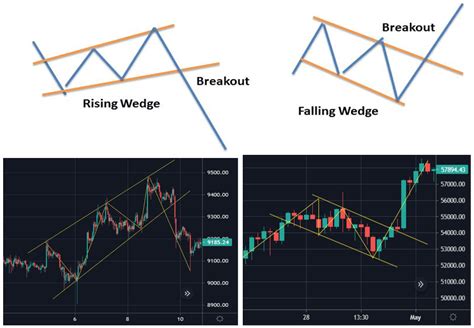 Top Chart Patterns Every Crypto Trader Should Know