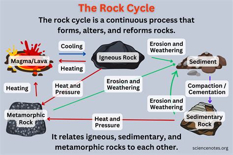 The Rock Cycle - Diagram and Explanation