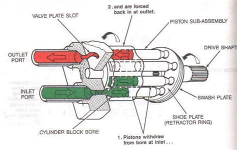 Piston Pump : Operating Principle, Classification and Applications