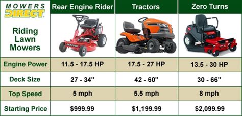 Riding Mower Buyer's Guide - How to Pick the Perfect Riding Lawn Mower