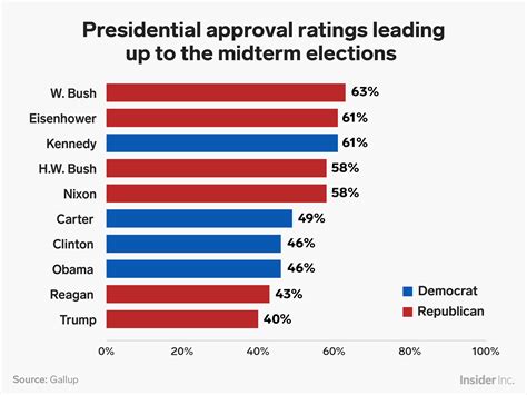 Trump has the worst approval rating of any president in modern US history heading into their ...