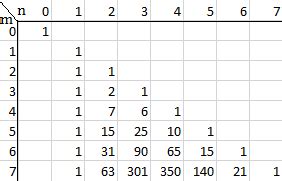 Stirling Numbers of the Second Kind: Definition and Examples