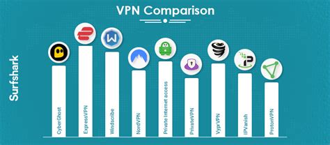 Top VPN Comparison of 2024 With Tools and Chart