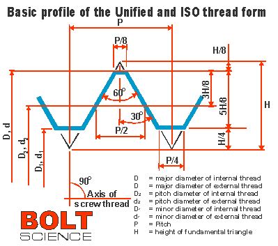 ISO Metric Thread Basic Profile