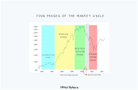 Understanding the Basics of Stock Market Cycles - Darius Foroux