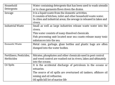 Name three major water pollutants giving their sources - 3d5eogll