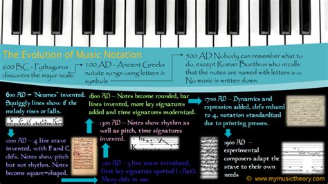 The Evolution of Music Notation | Notations, Music theory, Evolution