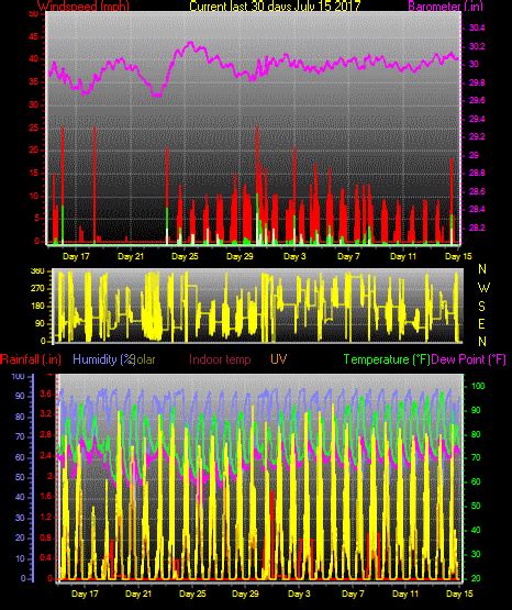 Clarksville Arkansas Weather by RVO - Trend Graphs