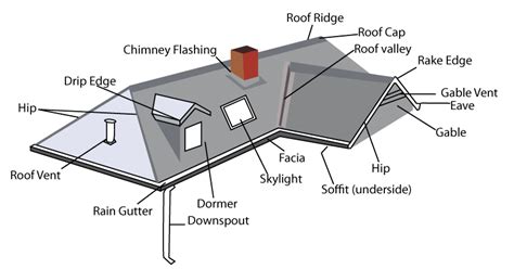 Roof Anatomy – Canales Roofing LLC