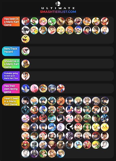 The Mario Kart Tierlist for Super Smash Bros Ultimate : r/SmashBrosUltimate