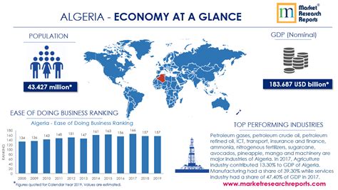 Algeria PESTLE Analysis & Macroeconomic Trends Market Research Report | Market Research Reports ...