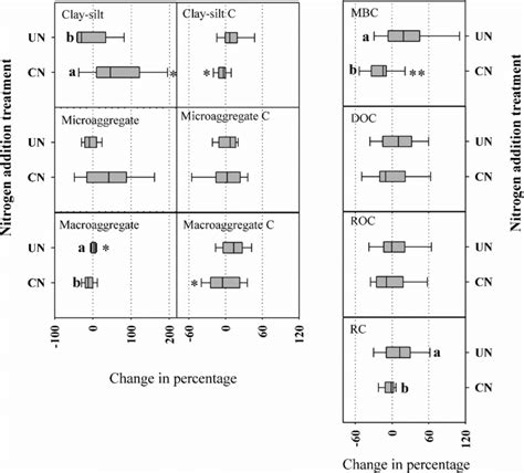 Changes in the percentage of soil aggregate formation and C ...