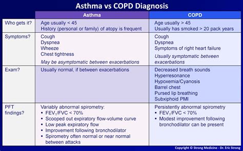 Asthma Diagnosis Chart