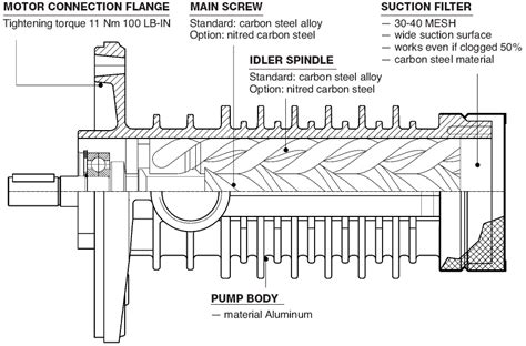 Screw Pumps | ZZIPCO