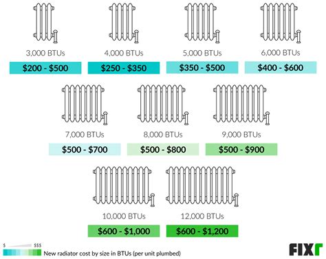 2022 Cost to Replace Radiators | New House Radiator Cost