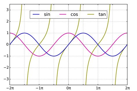 Sin Cos Tan Graphs / Graphs of Hyperbolic functions : Sin, Cos and Tan - YouTube / The following ...