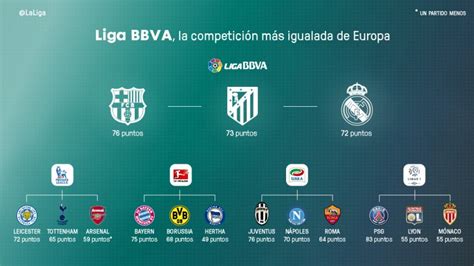 La Liga BBVA, la más ajustada de Europa | Liga de Fútbol Profesional