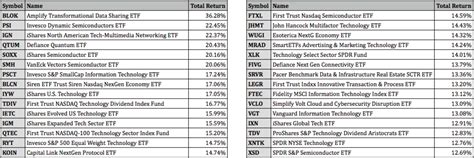 Top Performing Tech ETFs For The 1st Half Of 2021 - ETF Focus on ...