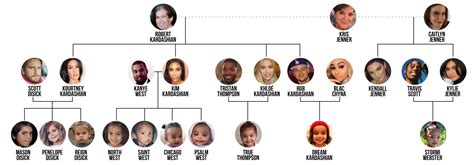 The Kardashian-Jenner Family Tree Is Seriously Complicated | Life & Style