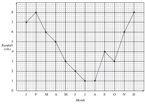 Line Graphs