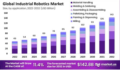 Industrial Robotics Market Size, Share | CAGR of 11.4%