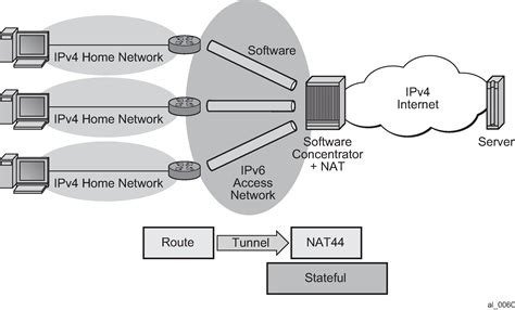 Dual-Stack Lite