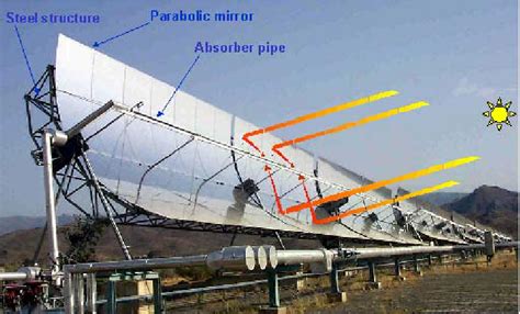 Principle of the parabolic trough solar collector | Download Scientific ...