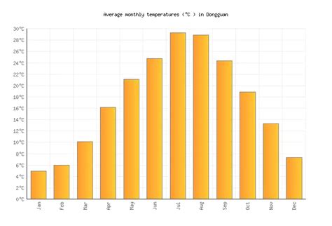 Dongguan Weather averages & monthly Temperatures | China | Weather-2-Visit