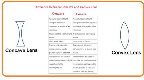 Difference Between Concave and Convex Lens - The Engineering Knowledge