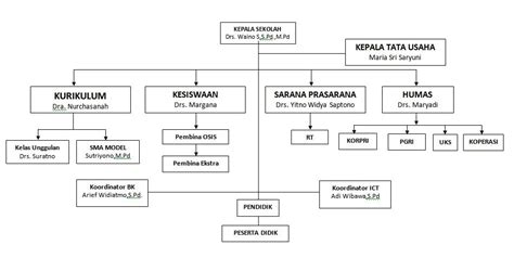 Struktur Organisasi Sekolah