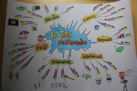 Creative Studies~: Mind map of Creative Multimedia