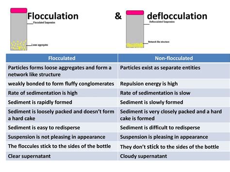 Difference Between Flocculated And Deflocculated Suspension, 49% OFF