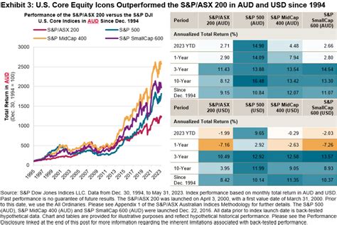 Connecting the S&P/ASX 200 to U.S. Equity Icons – Indexology® Blog | S&P Dow Jones Indices