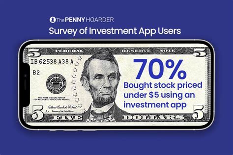 70% of Investment App Users Buy Stocks for Under 5 Dollars