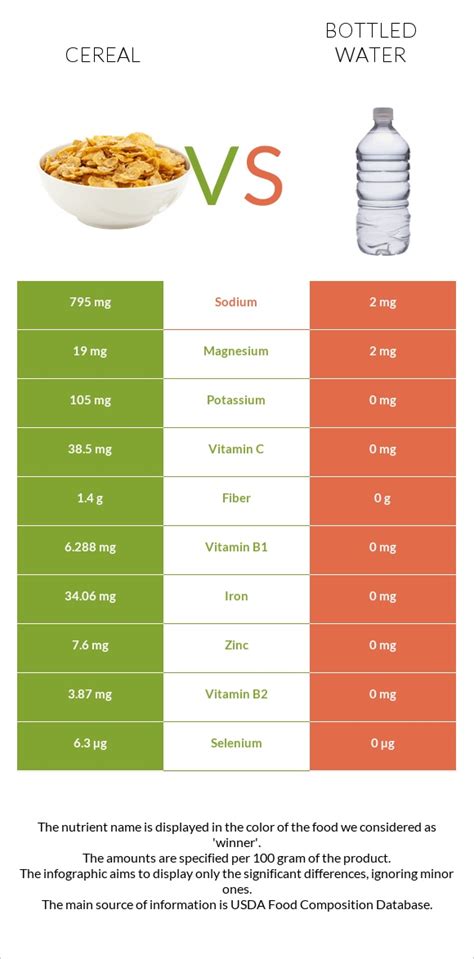 Cereal vs. Bottled water — In-Depth Nutrition Comparison