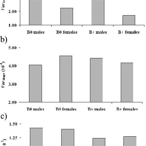 —The level of canalization and developmental stability of Apodemus... | Download Scientific Diagram