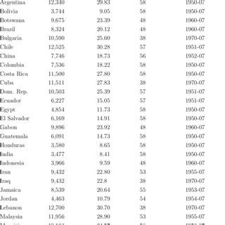 (PDF) On the Existence of a Middle Income Trap