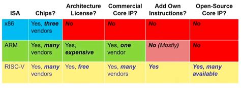 What's next for RISC V? | TechSpot