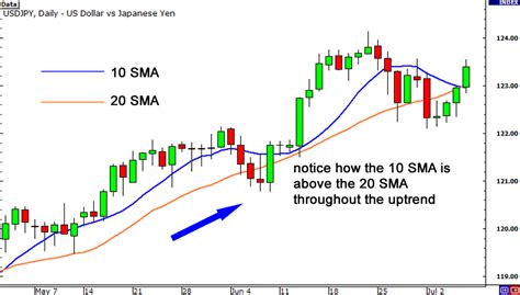 Mastering Moving Averages: Calculate, Forecast, And Use The 200-Day ...