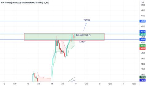 NTPC1! Charts and Quotes — TradingView — India