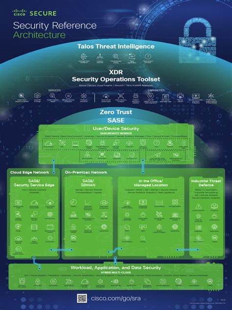 Security Reference Architecture Poster Vs 3 0 | PDF