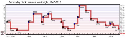 I 70 anni del Bulletin of the Atomic Scientists