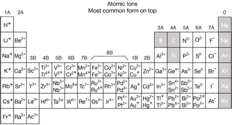 Iron Periodic Table Charge | Awesome Home