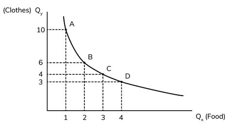 Indifference Curve Examples