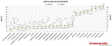 Phenols, Alcohols and Carboxylic Acids - pKa Values