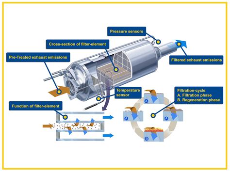 How it Operates DPF? - Quantum - DPF Cleaning Centre