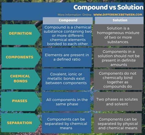 Difference Between Compound and Solution | Compare the Difference ...