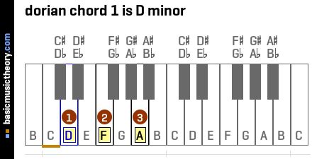 basicmusictheory.com: dorian chords