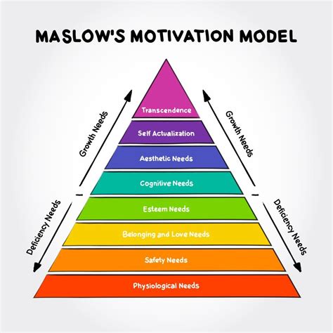 Maslow's Hierarchy of Needs