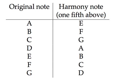 How To Harmonize Guitar Solos